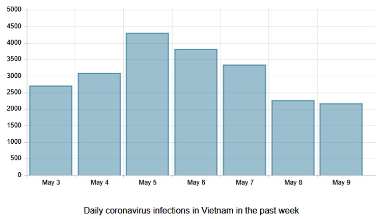 COVID-19: Only close to 2,200 cases recorded in Vietnam on May 9